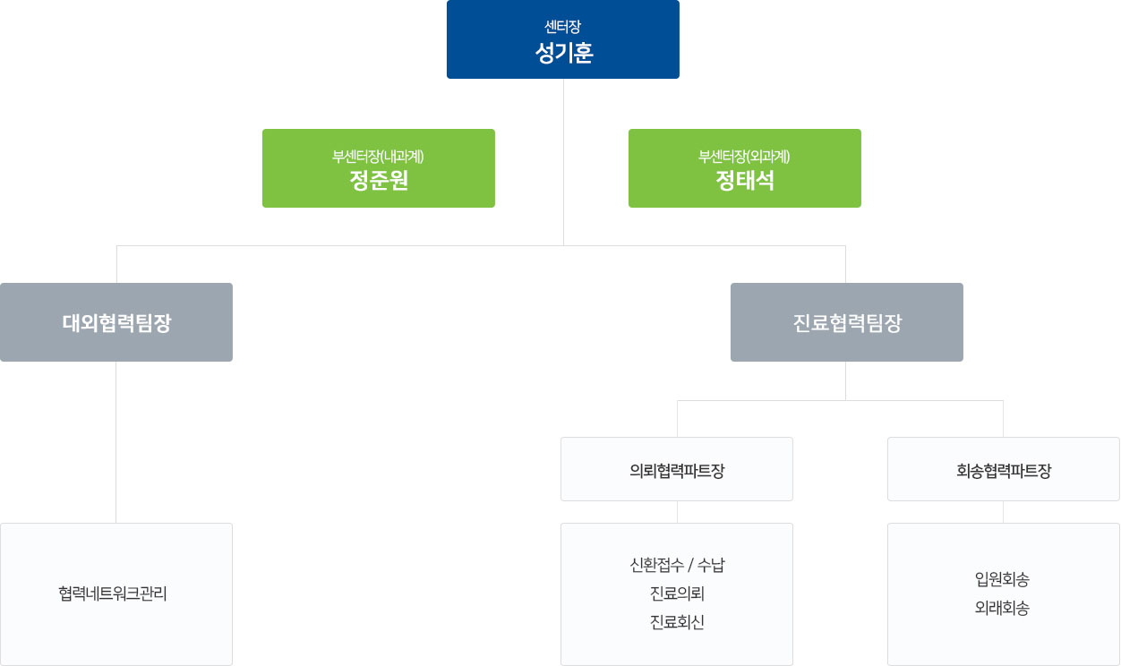 진료협력센터 조직도