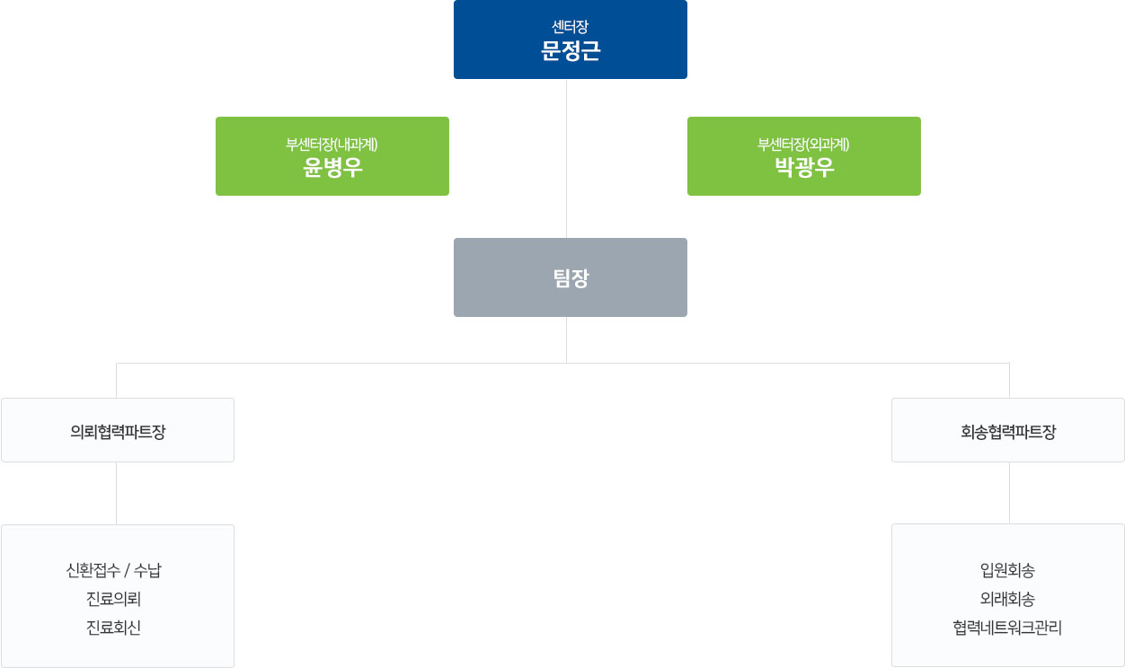 진료협력센터 조직도