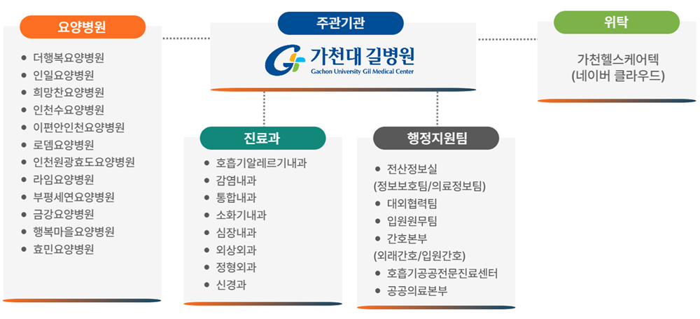 원격 시범 사업 사업 운영 체계, 가천대 길병원을 주관기관으로 12개 요양병원과 8개 진료과, 6개 행정지원팀, 1개 위탁 업체로 고성되어 있다.