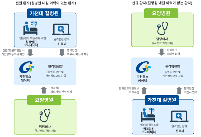 가천대 길병원과 협력 요양병원은 원격협진망을 통해서 쌍방향으로 진료 의뢰 및 협진을 할 수 있다.